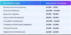 RWA Platform Development Cost by Project Stage