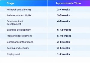 RWA Platform Development Timeline