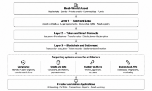 RWA Tokenization Platform Architecture